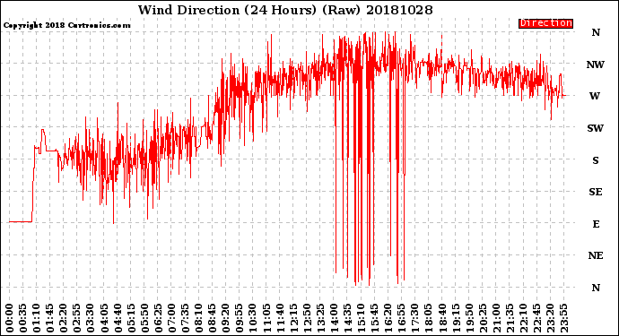 Milwaukee Weather Wind Direction<br>(24 Hours) (Raw)