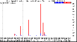 Milwaukee Weather Wind Speed<br>Actual and Median<br>by Minute<br>(24 Hours) (Old)