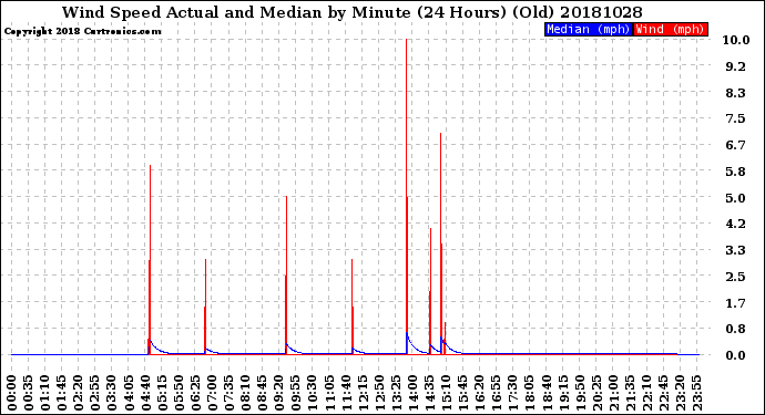 Milwaukee Weather Wind Speed<br>Actual and Median<br>by Minute<br>(24 Hours) (Old)