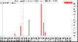 Milwaukee Weather Wind Speed<br>by Minute<br>(24 Hours) (Old)