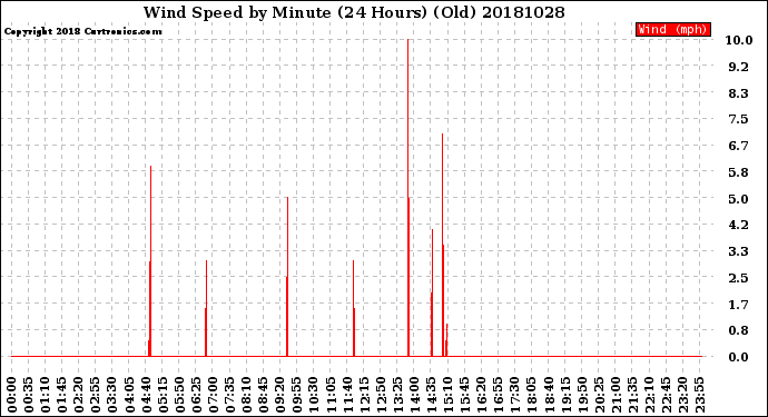 Milwaukee Weather Wind Speed<br>by Minute<br>(24 Hours) (Old)