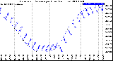 Milwaukee Weather Barometric Pressure<br>per Hour<br>(24 Hours)