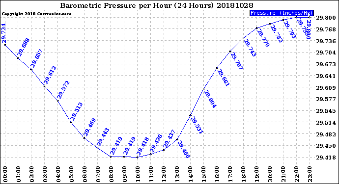 Milwaukee Weather Barometric Pressure<br>per Hour<br>(24 Hours)