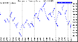 Milwaukee Weather Barometric Pressure<br>Daily High