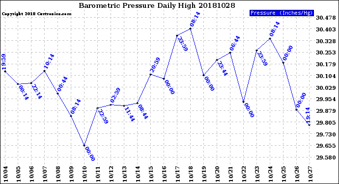 Milwaukee Weather Barometric Pressure<br>Daily High