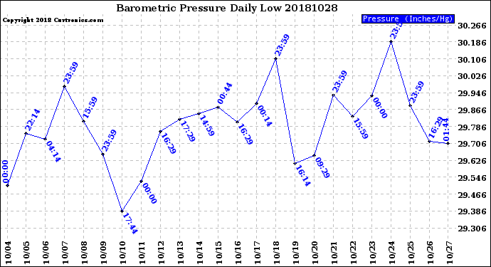 Milwaukee Weather Barometric Pressure<br>Daily Low