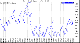 Milwaukee Weather Wind Chill<br>Daily Low