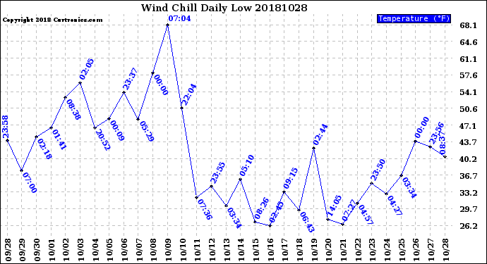 Milwaukee Weather Wind Chill<br>Daily Low