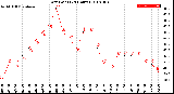 Milwaukee Weather Dew Point<br>(24 Hours)