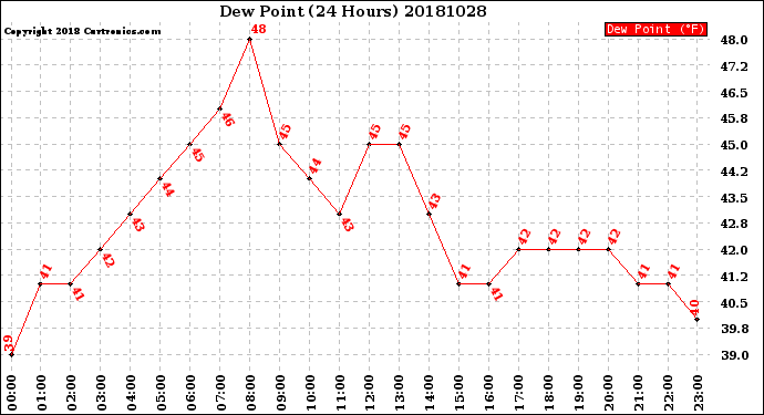 Milwaukee Weather Dew Point<br>(24 Hours)