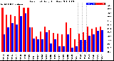 Milwaukee Weather Dew Point<br>Daily High/Low