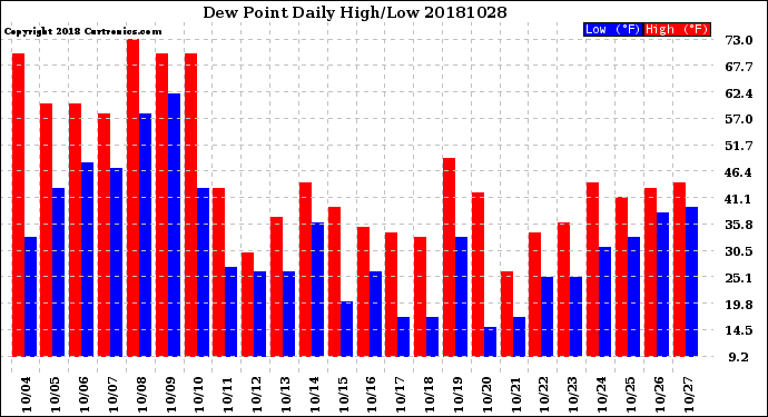 Milwaukee Weather Dew Point<br>Daily High/Low