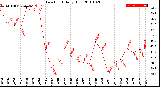 Milwaukee Weather Dew Point<br>Daily High