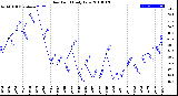 Milwaukee Weather Dew Point<br>Daily Low