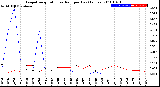 Milwaukee Weather Evapotranspiration<br>vs Rain per Day<br>(Inches)