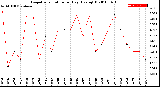 Milwaukee Weather Evapotranspiration<br>per Day (Ozs sq/ft)