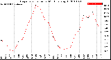 Milwaukee Weather Evapotranspiration<br>per Month (qts sq/ft)