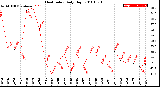 Milwaukee Weather Heat Index<br>Daily High