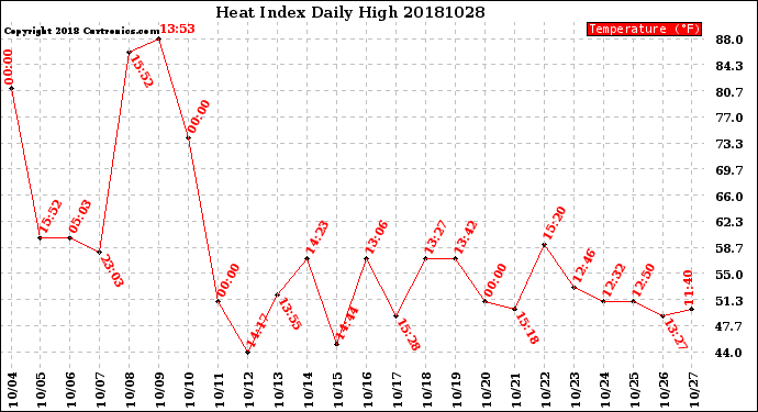 Milwaukee Weather Heat Index<br>Daily High