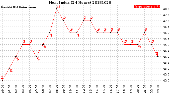 Milwaukee Weather Heat Index<br>(24 Hours)