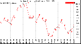 Milwaukee Weather Outdoor Humidity<br>(24 Hours)