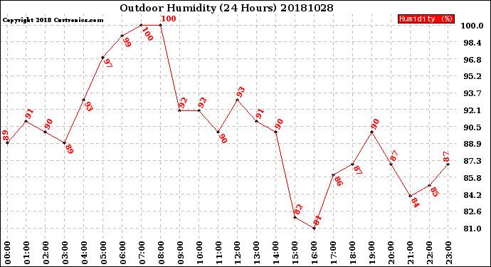 Milwaukee Weather Outdoor Humidity<br>(24 Hours)