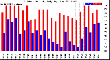 Milwaukee Weather Outdoor Humidity<br>Daily High/Low