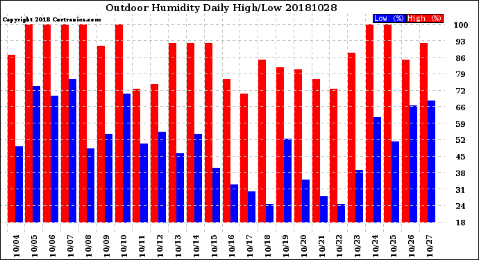 Milwaukee Weather Outdoor Humidity<br>Daily High/Low