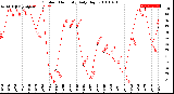 Milwaukee Weather Outdoor Humidity<br>Daily High