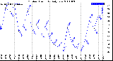 Milwaukee Weather Outdoor Humidity<br>Daily Low