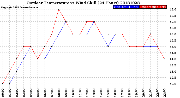 Milwaukee Weather Outdoor Temperature<br>vs Wind Chill<br>(24 Hours)