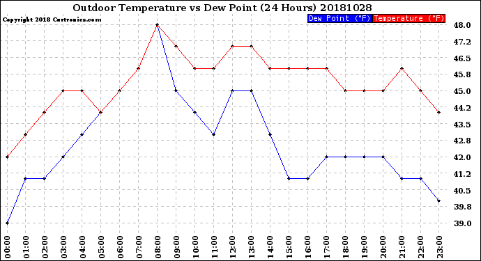 Milwaukee Weather Outdoor Temperature<br>vs Dew Point<br>(24 Hours)