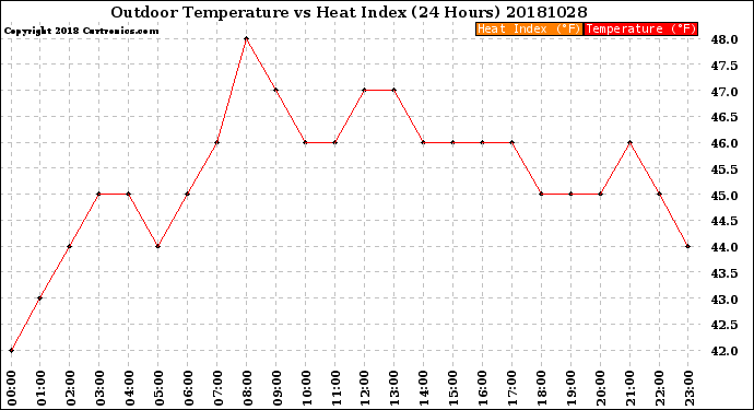 Milwaukee Weather Outdoor Temperature<br>vs Heat Index<br>(24 Hours)