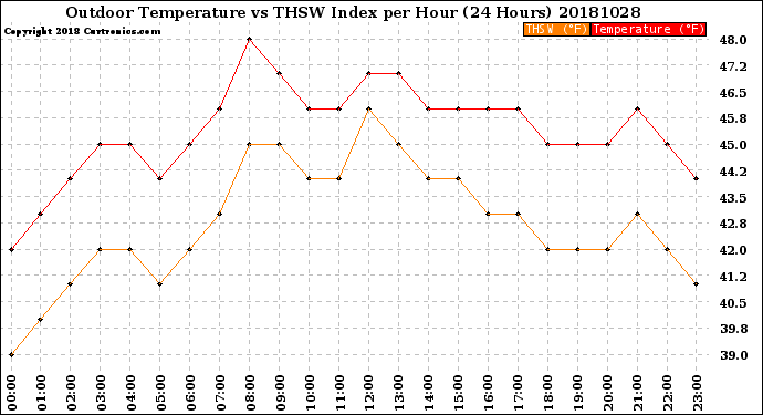 Milwaukee Weather Outdoor Temperature<br>vs THSW Index<br>per Hour<br>(24 Hours)