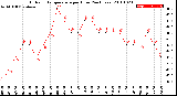 Milwaukee Weather Outdoor Temperature<br>per Hour<br>(24 Hours)