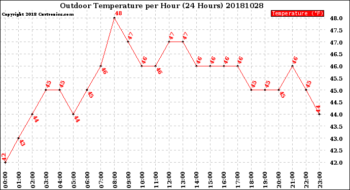 Milwaukee Weather Outdoor Temperature<br>per Hour<br>(24 Hours)