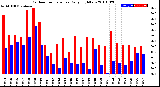 Milwaukee Weather Outdoor Temperature<br>Daily High/Low