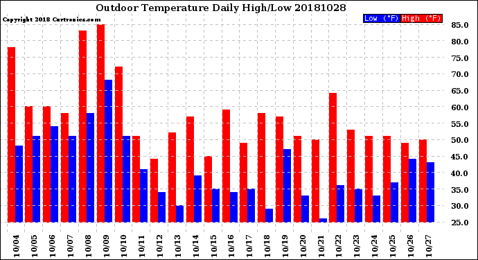 Milwaukee Weather Outdoor Temperature<br>Daily High/Low