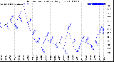 Milwaukee Weather Outdoor Temperature<br>Daily Low