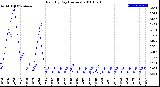 Milwaukee Weather Rain<br>By Day<br>(Inches)