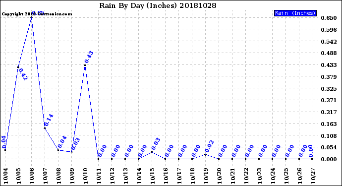 Milwaukee Weather Rain<br>By Day<br>(Inches)