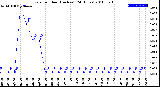 Milwaukee Weather Rain<br>per Hour<br>(Inches)<br>(24 Hours)