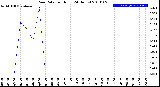 Milwaukee Weather Rain Rate<br>per Hour<br>(24 Hours)