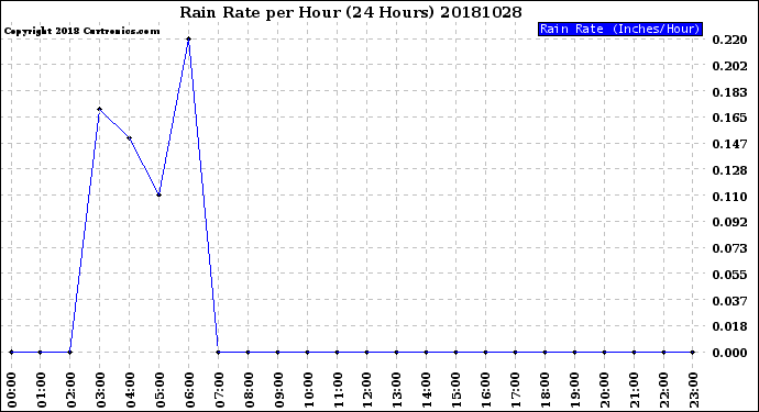 Milwaukee Weather Rain Rate<br>per Hour<br>(24 Hours)