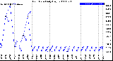 Milwaukee Weather Rain Rate<br>Daily High