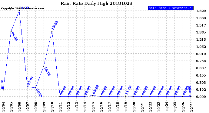 Milwaukee Weather Rain Rate<br>Daily High