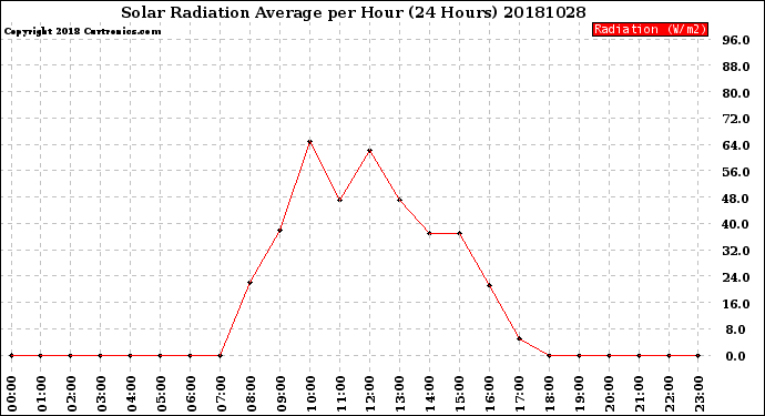 Milwaukee Weather Solar Radiation Average<br>per Hour<br>(24 Hours)