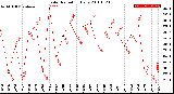 Milwaukee Weather Solar Radiation<br>Daily