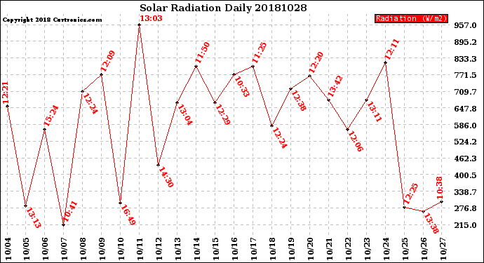 Milwaukee Weather Solar Radiation<br>Daily