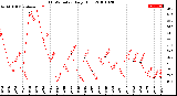 Milwaukee Weather THSW Index<br>Daily High